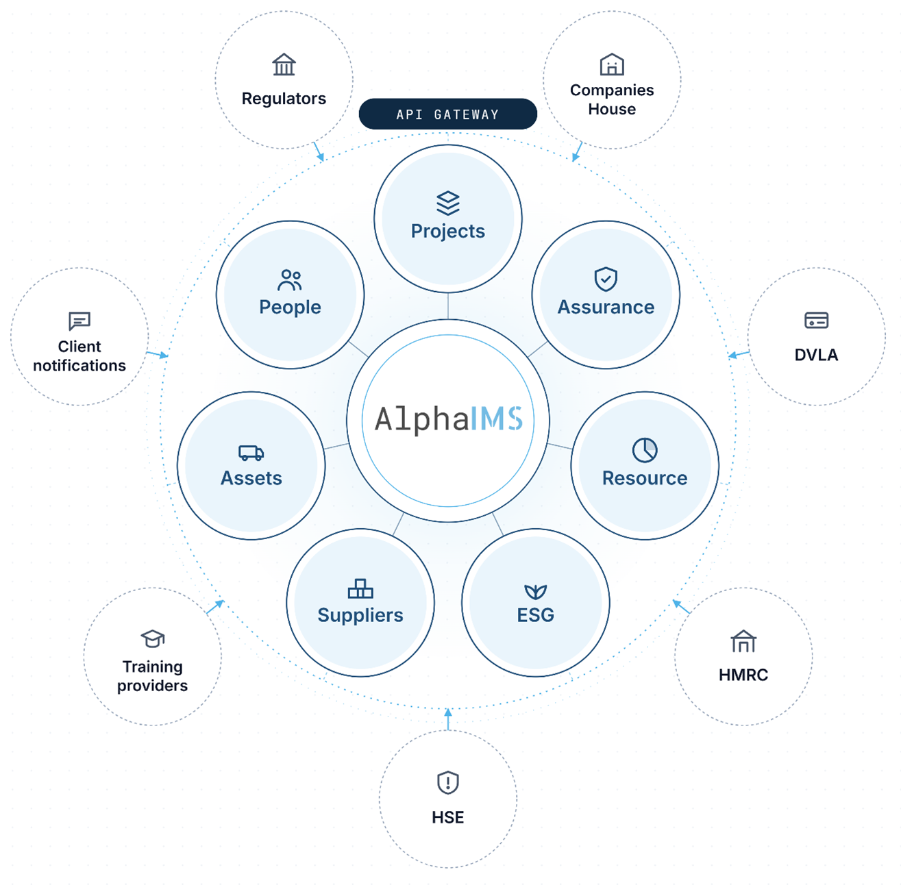 AlphaIMS unified data model showing seven operational modules connected via an API gateway to external authoritative sources including DVLA, Companies House, HMRC, and HSE.