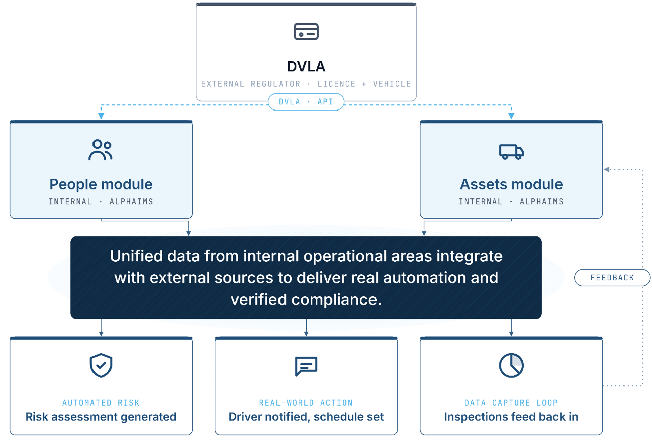 Fleet allocation flow showing DVLA API feeding into People and Assets modules, producing automated risk assessment, driver notification, and inspection data capture.